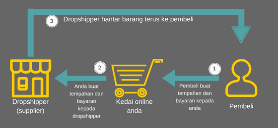 Ecommerce Dropshipper